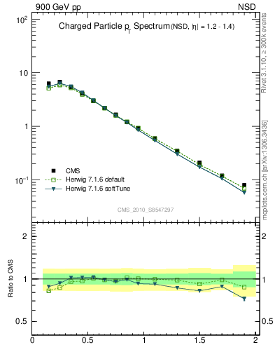 Plot of pt in 900 GeV pp collisions