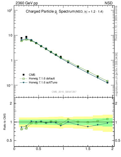 Plot of pt in 2360 GeV pp collisions