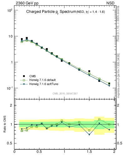 Plot of pt in 2360 GeV pp collisions