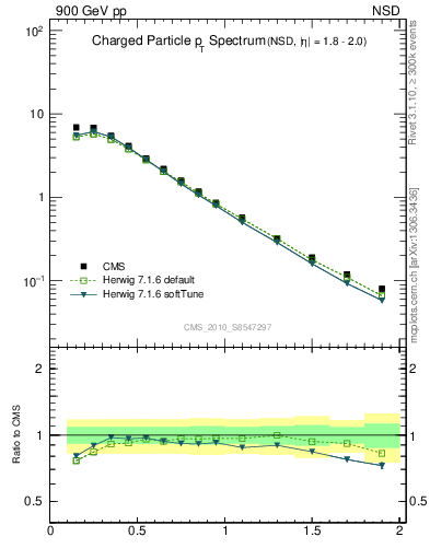Plot of pt in 900 GeV pp collisions