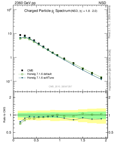 Plot of pt in 2360 GeV pp collisions