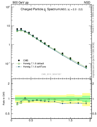 Plot of pt in 900 GeV pp collisions