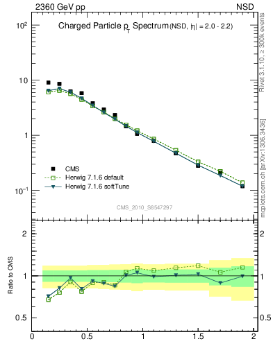 Plot of pt in 2360 GeV pp collisions
