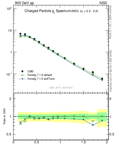 Plot of pt in 900 GeV pp collisions