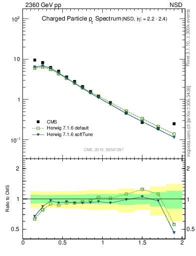 Plot of pt in 2360 GeV pp collisions