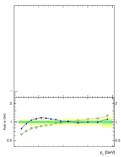Plot of pt in 7000 GeV pp collisions