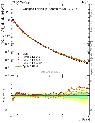 Plot of pt in 7000 GeV pp collisions