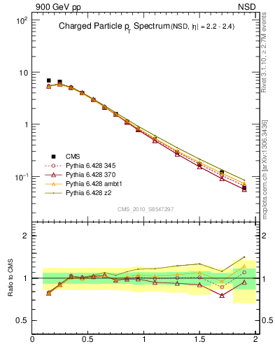 Plot of pt in 900 GeV pp collisions