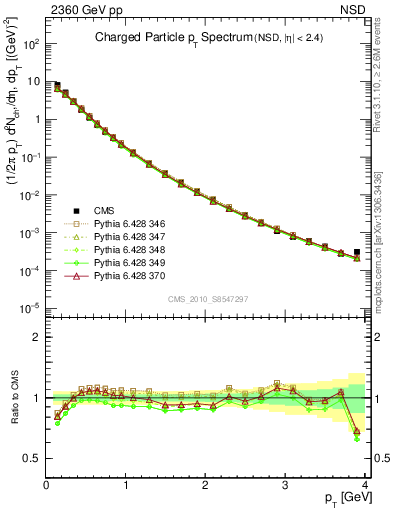 Plot of pt in 2360 GeV pp collisions