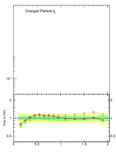 Plot of pt in 900 GeV pp collisions