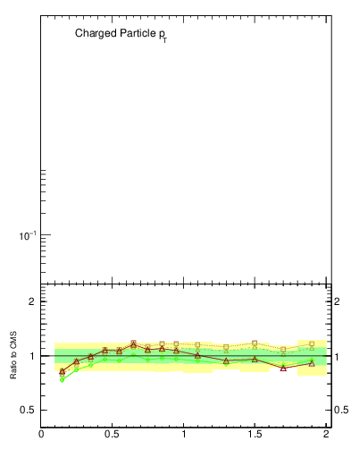 Plot of pt in 900 GeV pp collisions