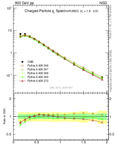 Plot of pt in 900 GeV pp collisions