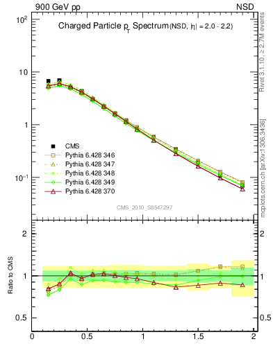Plot of pt in 900 GeV pp collisions