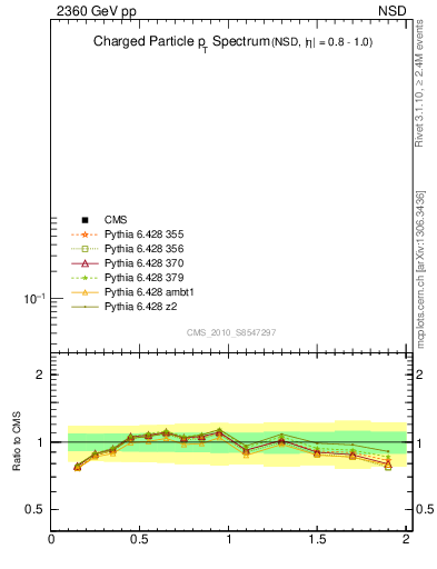 Plot of pt in 2360 GeV pp collisions