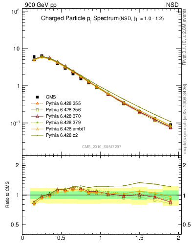 Plot of pt in 900 GeV pp collisions