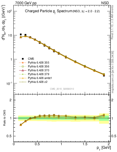 Plot of pt in 7000 GeV pp collisions