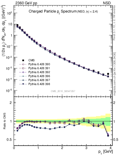 Plot of pt in 2360 GeV pp collisions