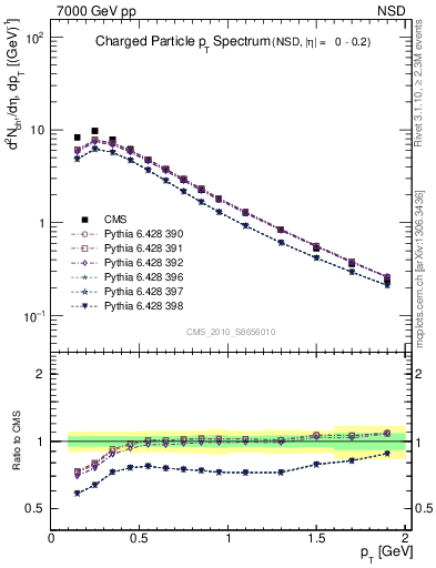 Plot of pt in 7000 GeV pp collisions