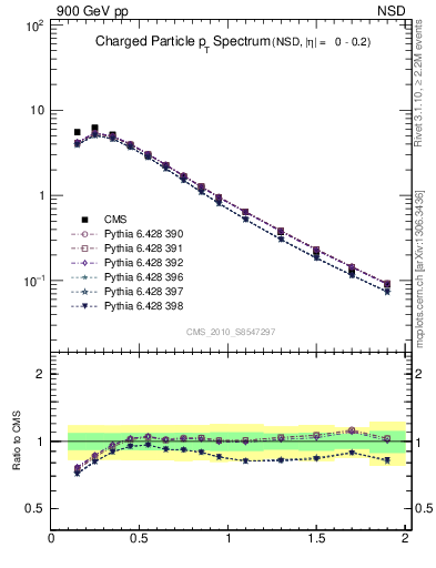 Plot of pt in 900 GeV pp collisions