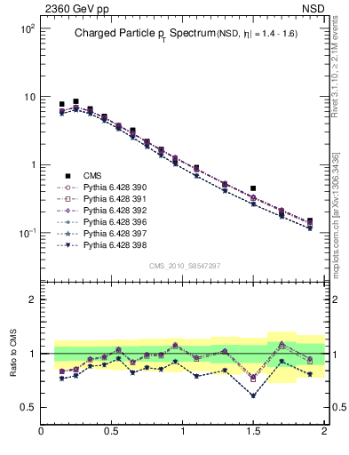 Plot of pt in 2360 GeV pp collisions