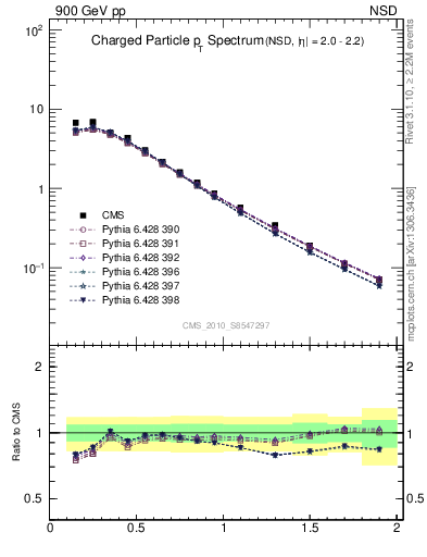 Plot of pt in 900 GeV pp collisions