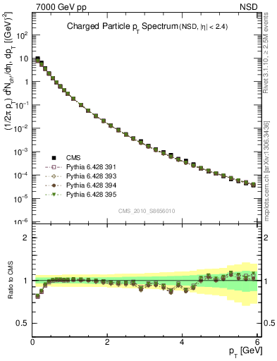 Plot of pt in 7000 GeV pp collisions