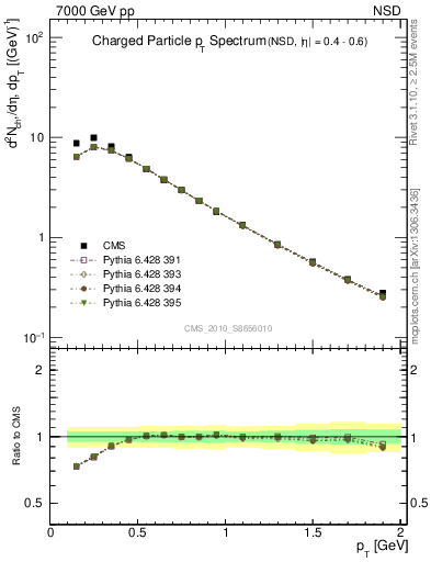 Plot of pt in 7000 GeV pp collisions