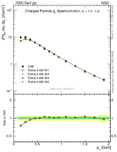 Plot of pt in 7000 GeV pp collisions