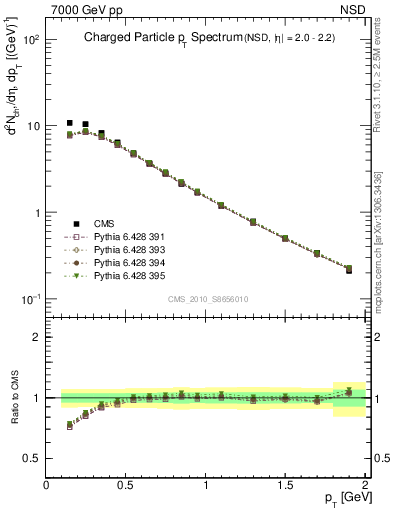 Plot of pt in 7000 GeV pp collisions