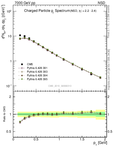 Plot of pt in 7000 GeV pp collisions