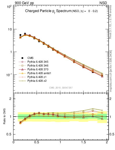 Plot of pt in 900 GeV pp collisions