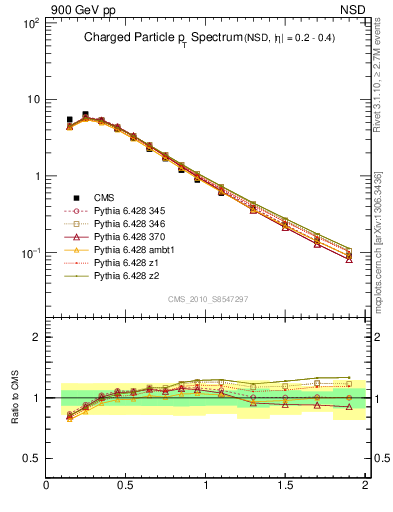 Plot of pt in 900 GeV pp collisions