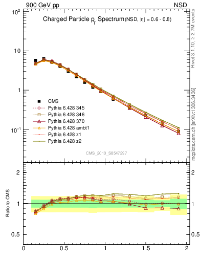 Plot of pt in 900 GeV pp collisions