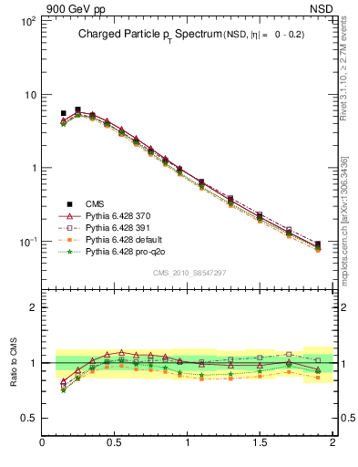 Plot of pt in 900 GeV pp collisions