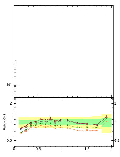 Plot of pt in 2360 GeV pp collisions
