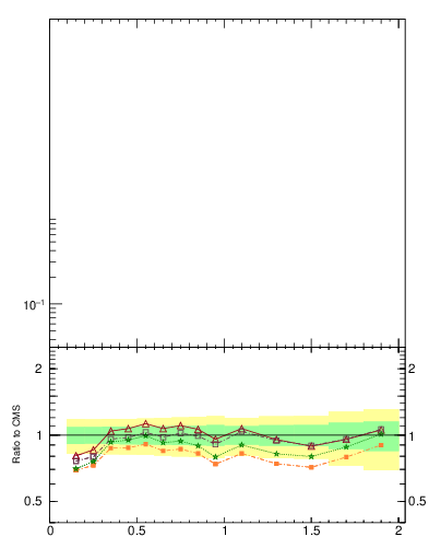 Plot of pt in 2360 GeV pp collisions