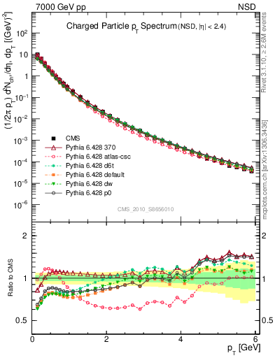 Plot of pt in 7000 GeV pp collisions