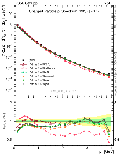 Plot of pt in 2360 GeV pp collisions
