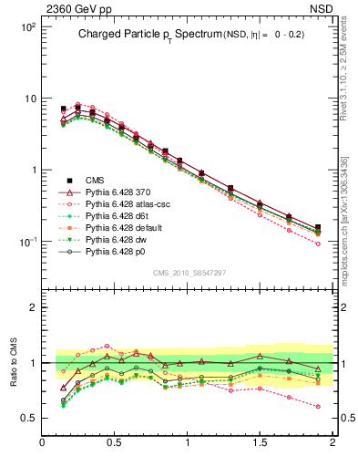 Plot of pt in 2360 GeV pp collisions