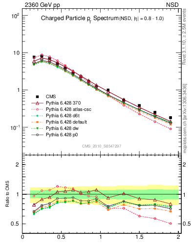 Plot of pt in 2360 GeV pp collisions
