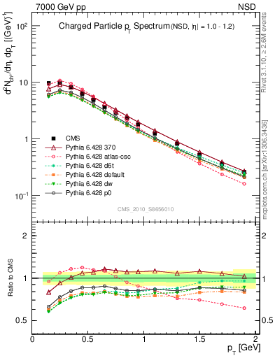 Plot of pt in 7000 GeV pp collisions