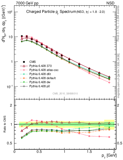Plot of pt in 7000 GeV pp collisions