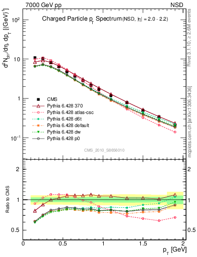 Plot of pt in 7000 GeV pp collisions