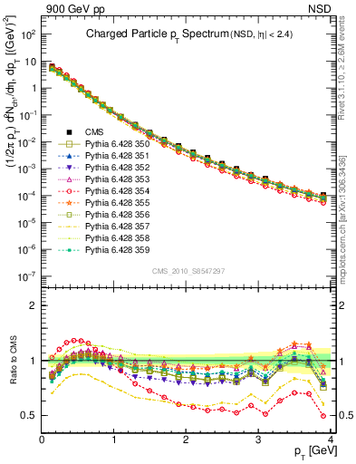 Plot of pt in 900 GeV pp collisions