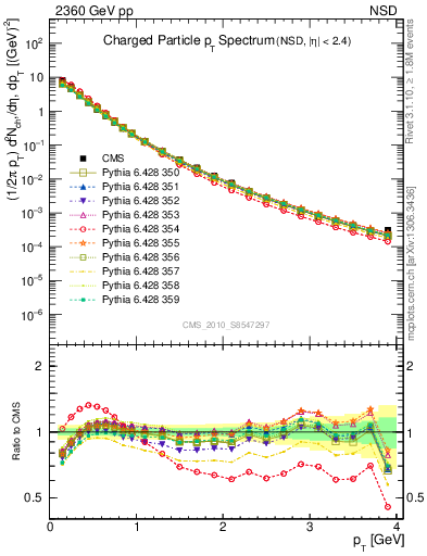 Plot of pt in 2360 GeV pp collisions