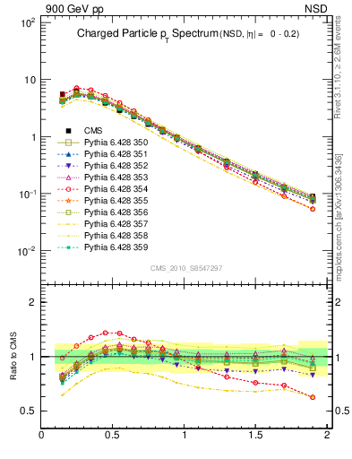Plot of pt in 900 GeV pp collisions