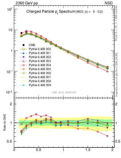 Plot of pt in 2360 GeV pp collisions
