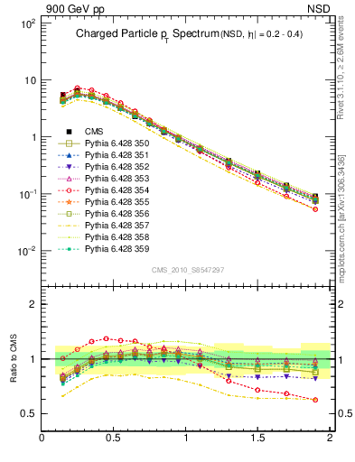 Plot of pt in 900 GeV pp collisions