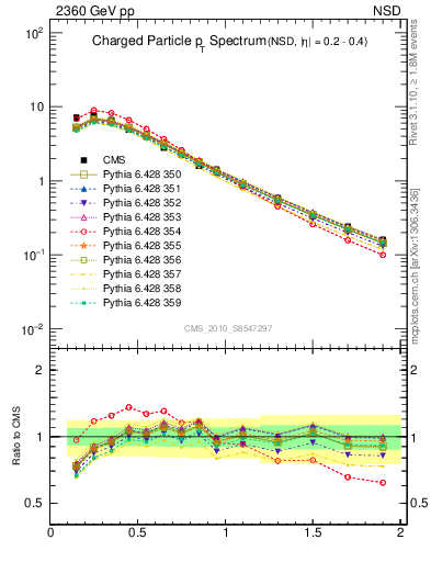 Plot of pt in 2360 GeV pp collisions