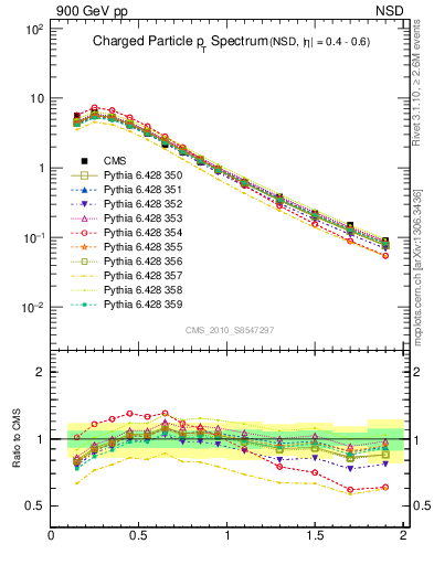 Plot of pt in 900 GeV pp collisions